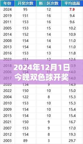 双色球之夜,揭秘2024年12月1日开奖热门结果