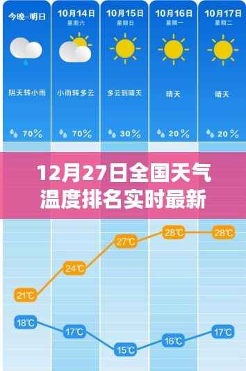 全国天气温度实时排名更新,最新报告揭示12月27日天气状况
