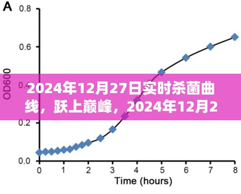 跃上巅峰,实时杀菌曲线揭秘人生精彩篇章,2024年12月27日记录时刻
